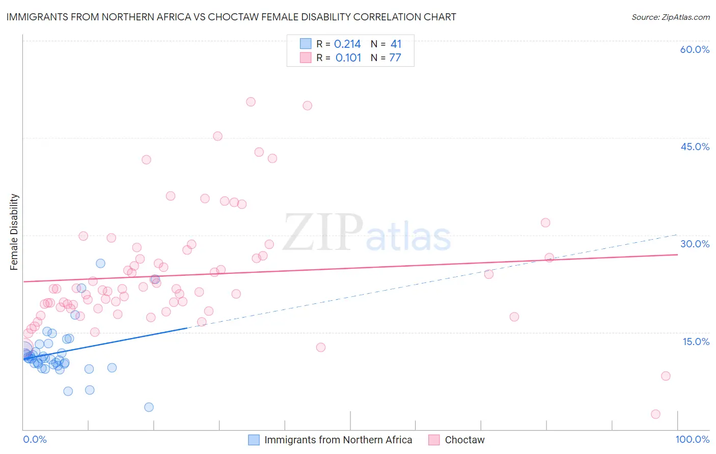 Immigrants from Northern Africa vs Choctaw Female Disability