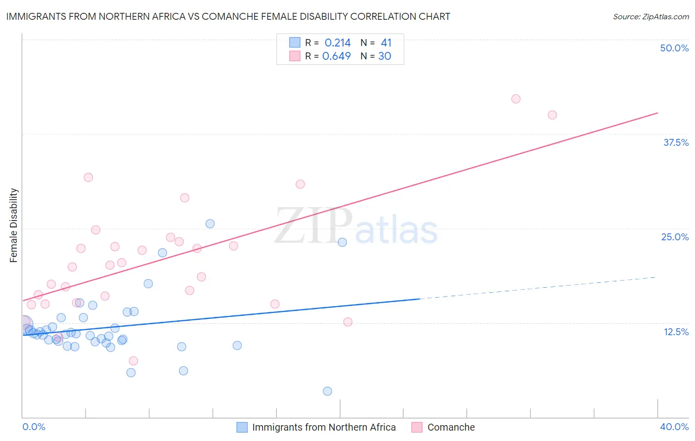 Immigrants from Northern Africa vs Comanche Female Disability