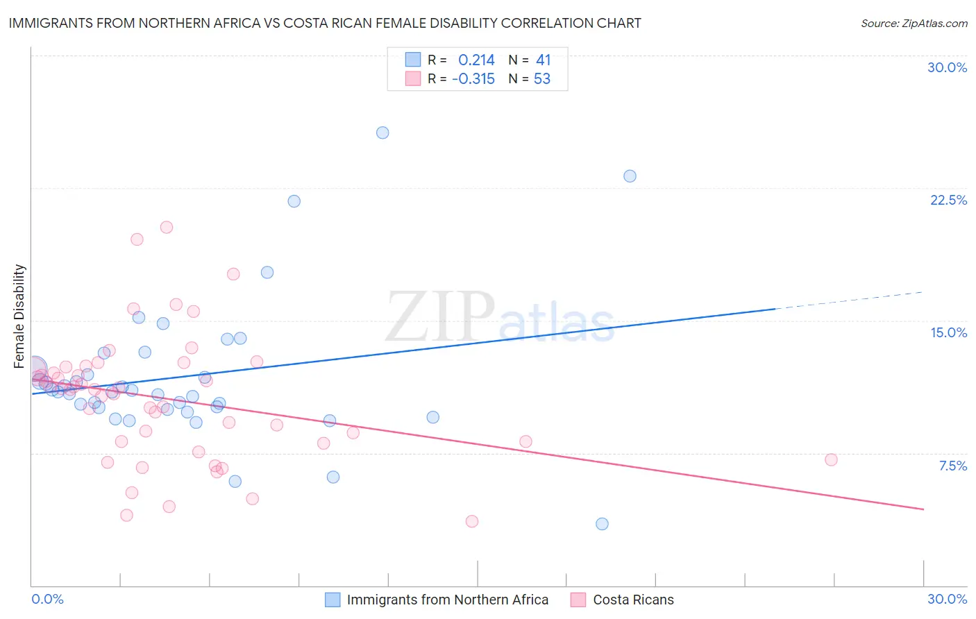 Immigrants from Northern Africa vs Costa Rican Female Disability