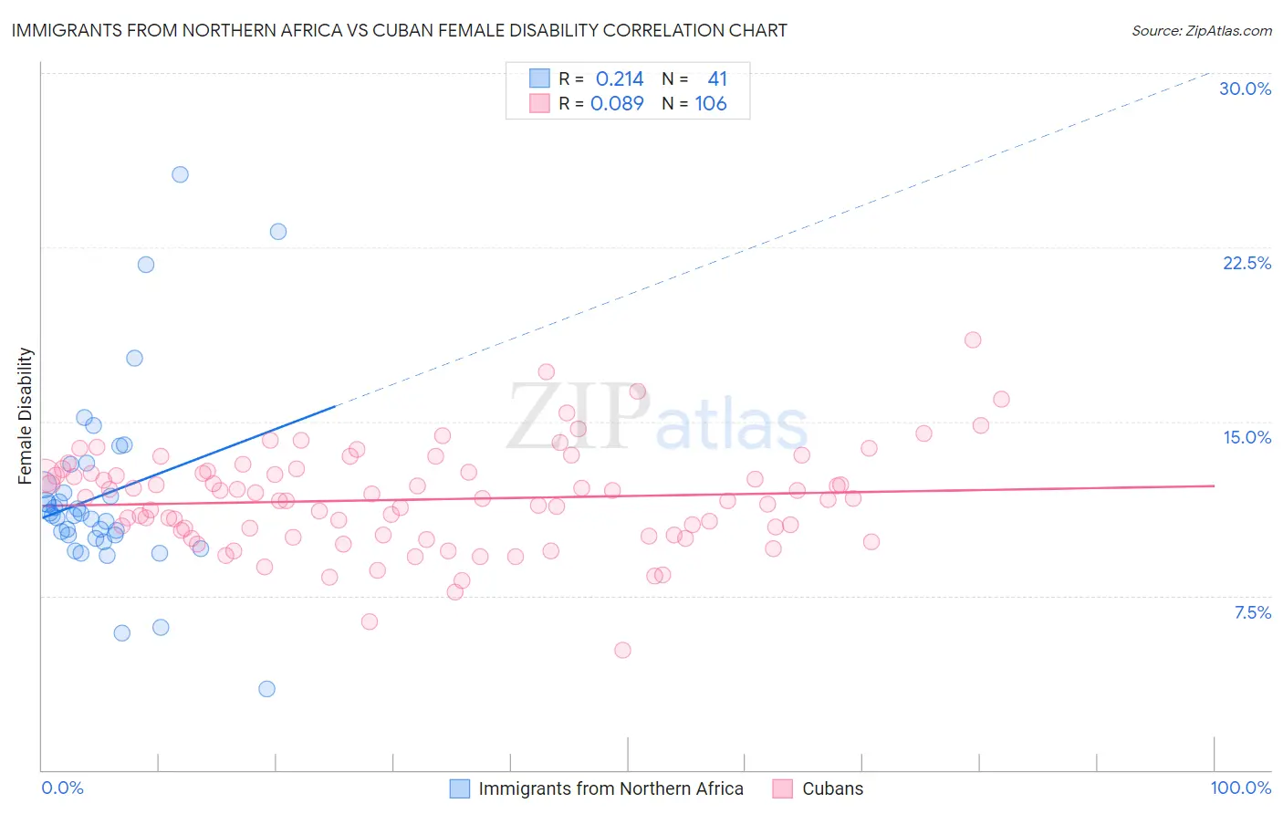 Immigrants from Northern Africa vs Cuban Female Disability