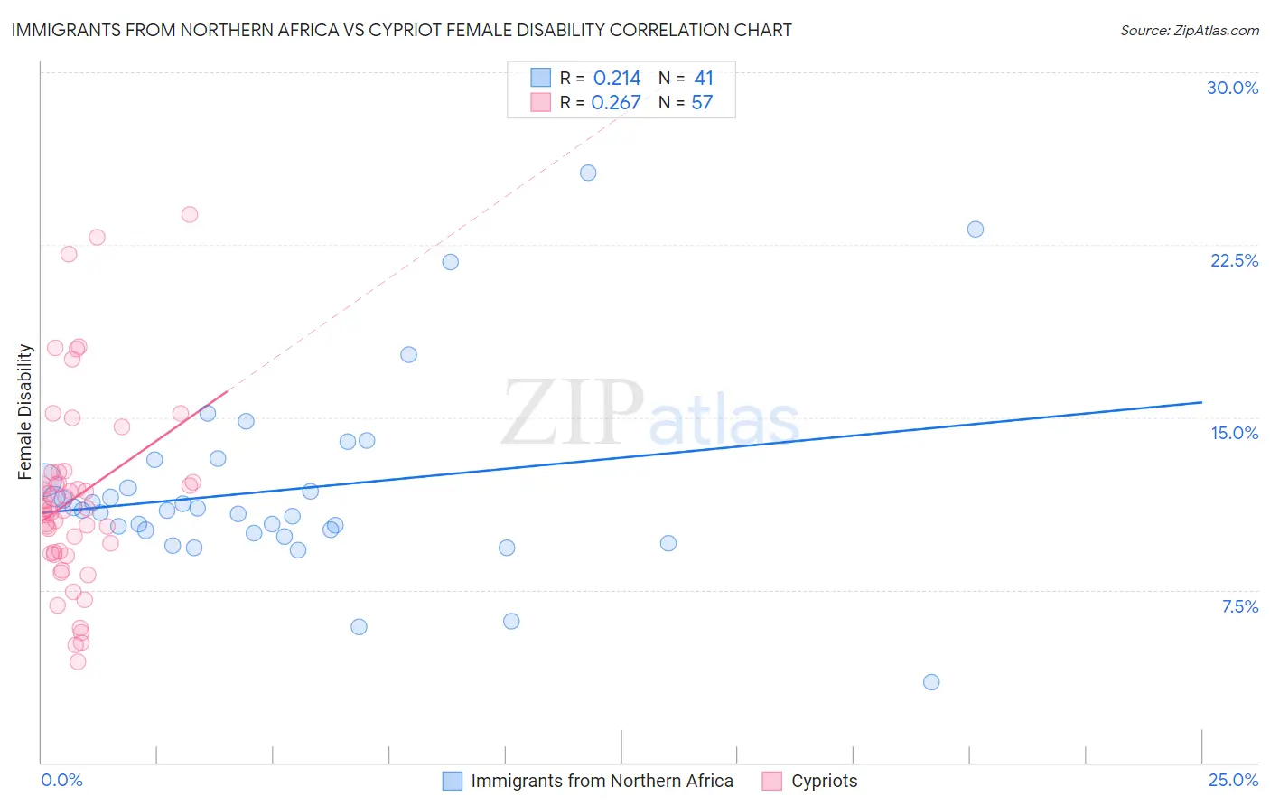 Immigrants from Northern Africa vs Cypriot Female Disability