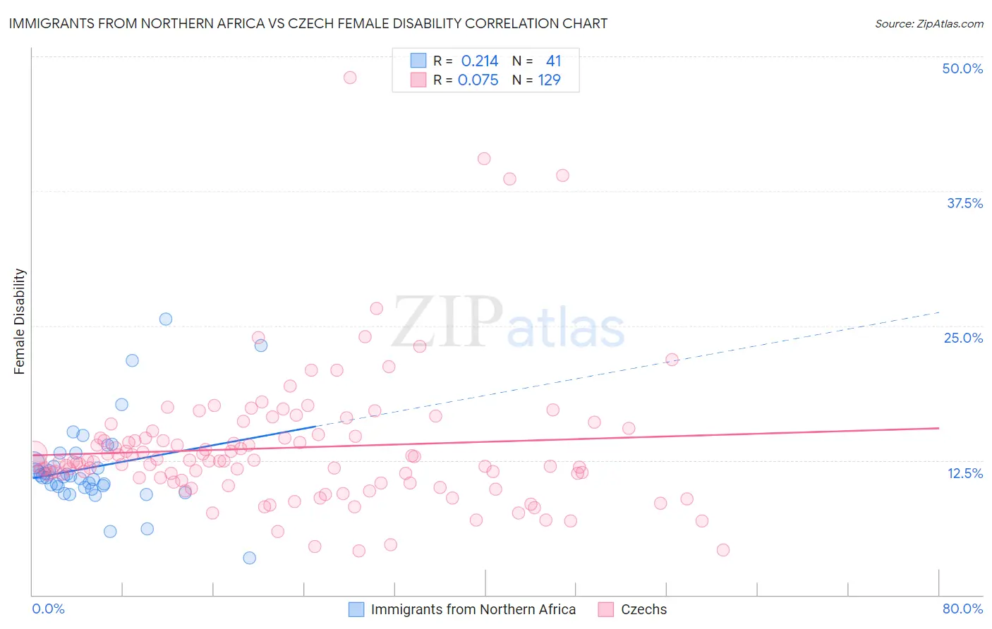 Immigrants from Northern Africa vs Czech Female Disability