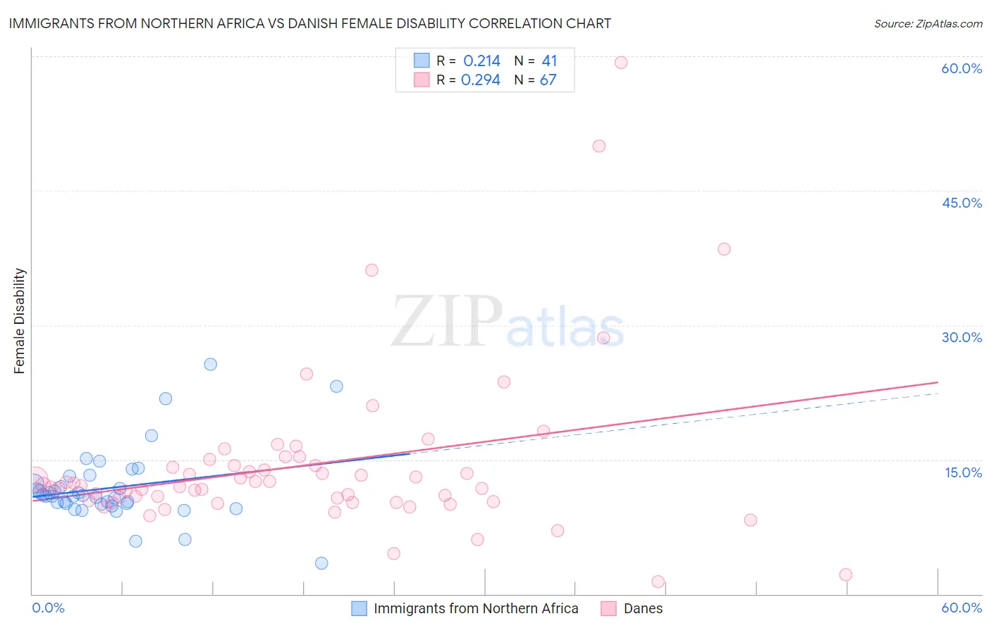 Immigrants from Northern Africa vs Danish Female Disability