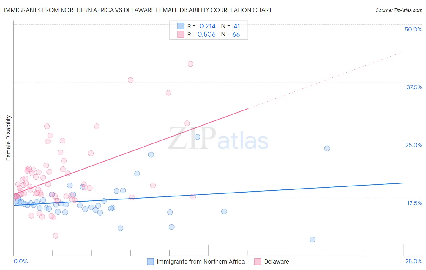 Immigrants from Northern Africa vs Delaware Female Disability