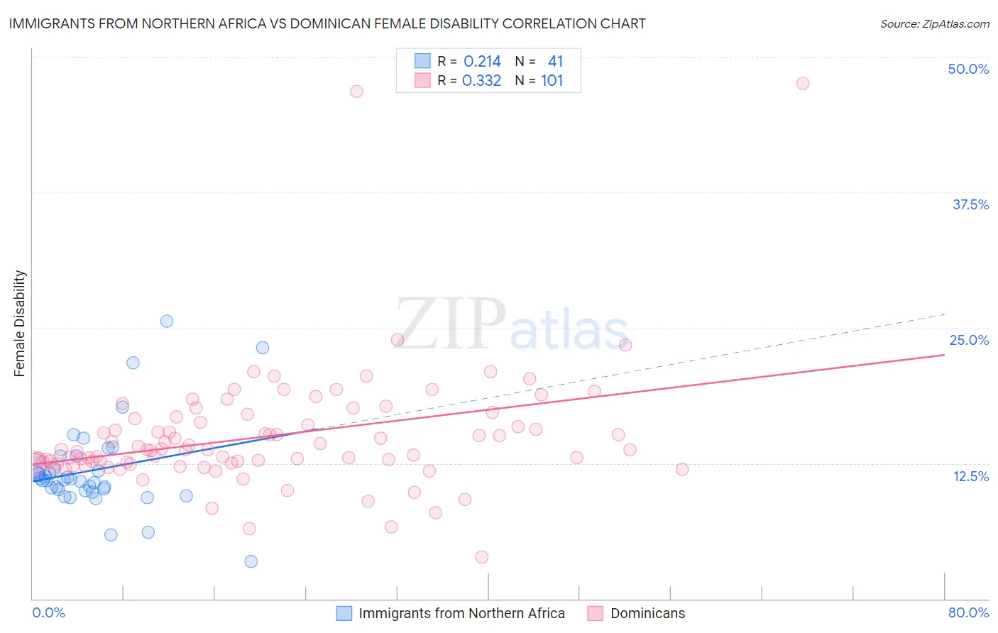 Immigrants from Northern Africa vs Dominican Female Disability