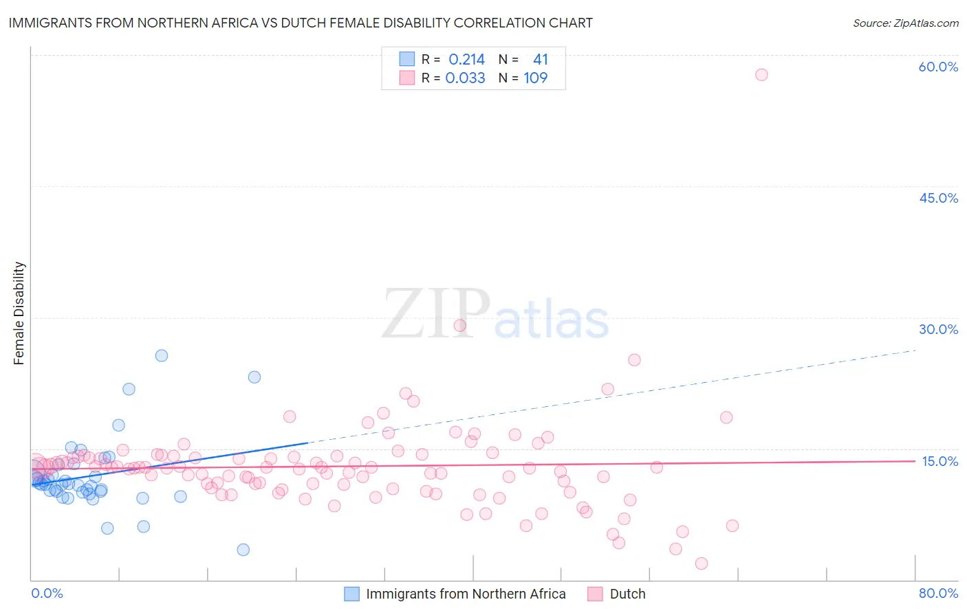 Immigrants from Northern Africa vs Dutch Female Disability