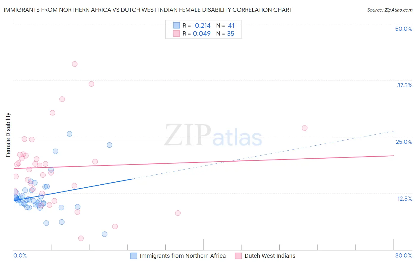 Immigrants from Northern Africa vs Dutch West Indian Female Disability