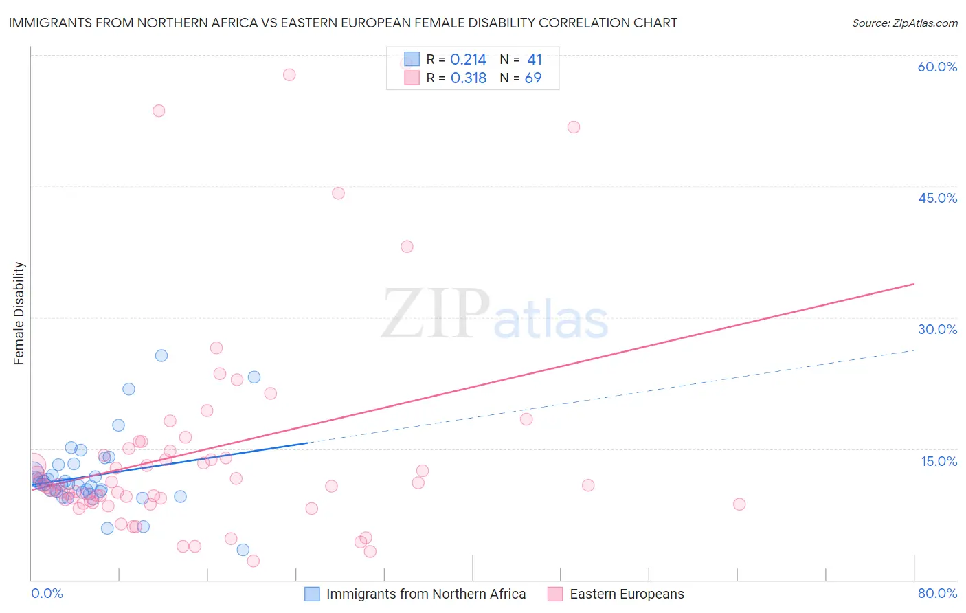 Immigrants from Northern Africa vs Eastern European Female Disability