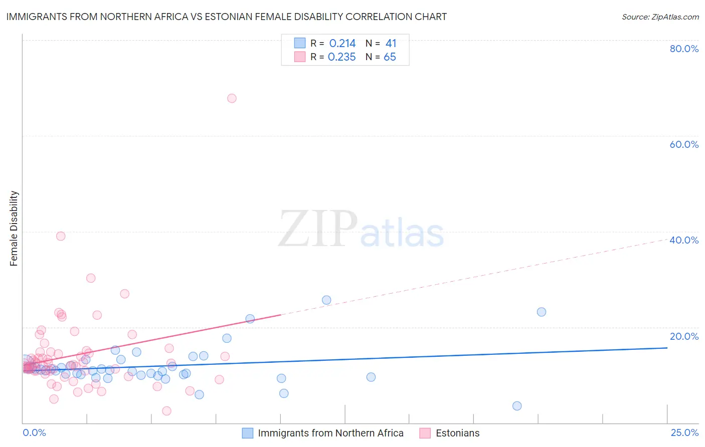 Immigrants from Northern Africa vs Estonian Female Disability