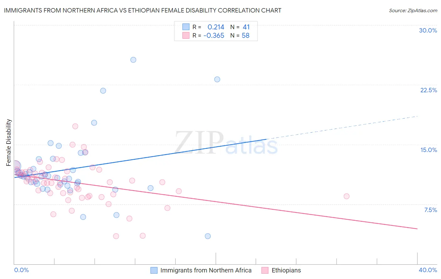 Immigrants from Northern Africa vs Ethiopian Female Disability