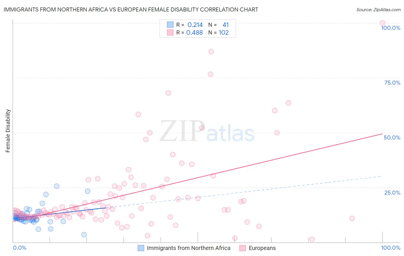 Immigrants from Northern Africa vs European Female Disability