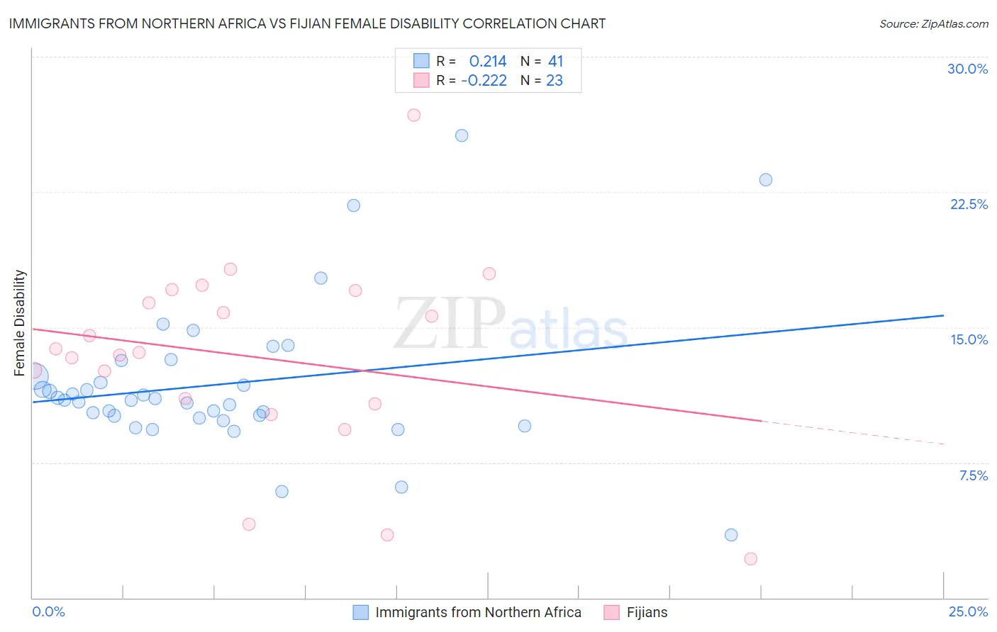 Immigrants from Northern Africa vs Fijian Female Disability