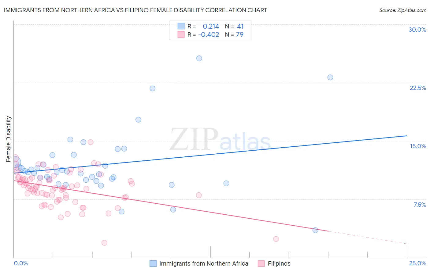 Immigrants from Northern Africa vs Filipino Female Disability