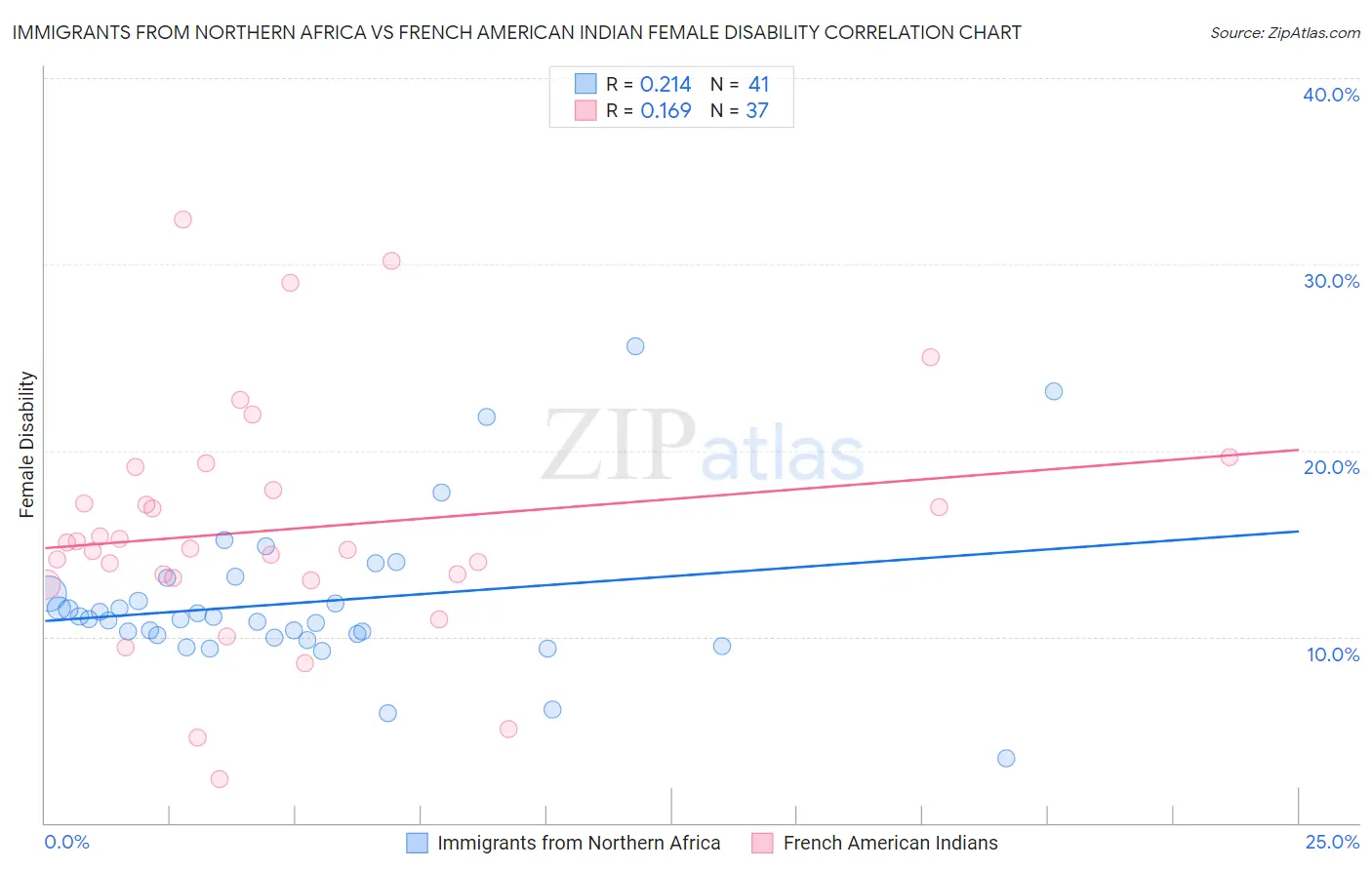 Immigrants from Northern Africa vs French American Indian Female Disability