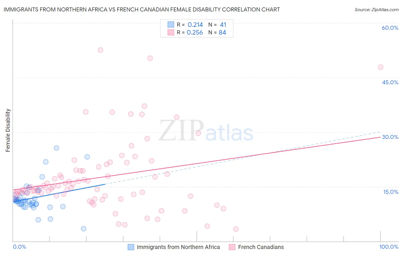 Immigrants from Northern Africa vs French Canadian Female Disability