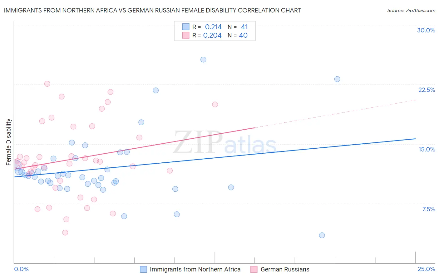 Immigrants from Northern Africa vs German Russian Female Disability