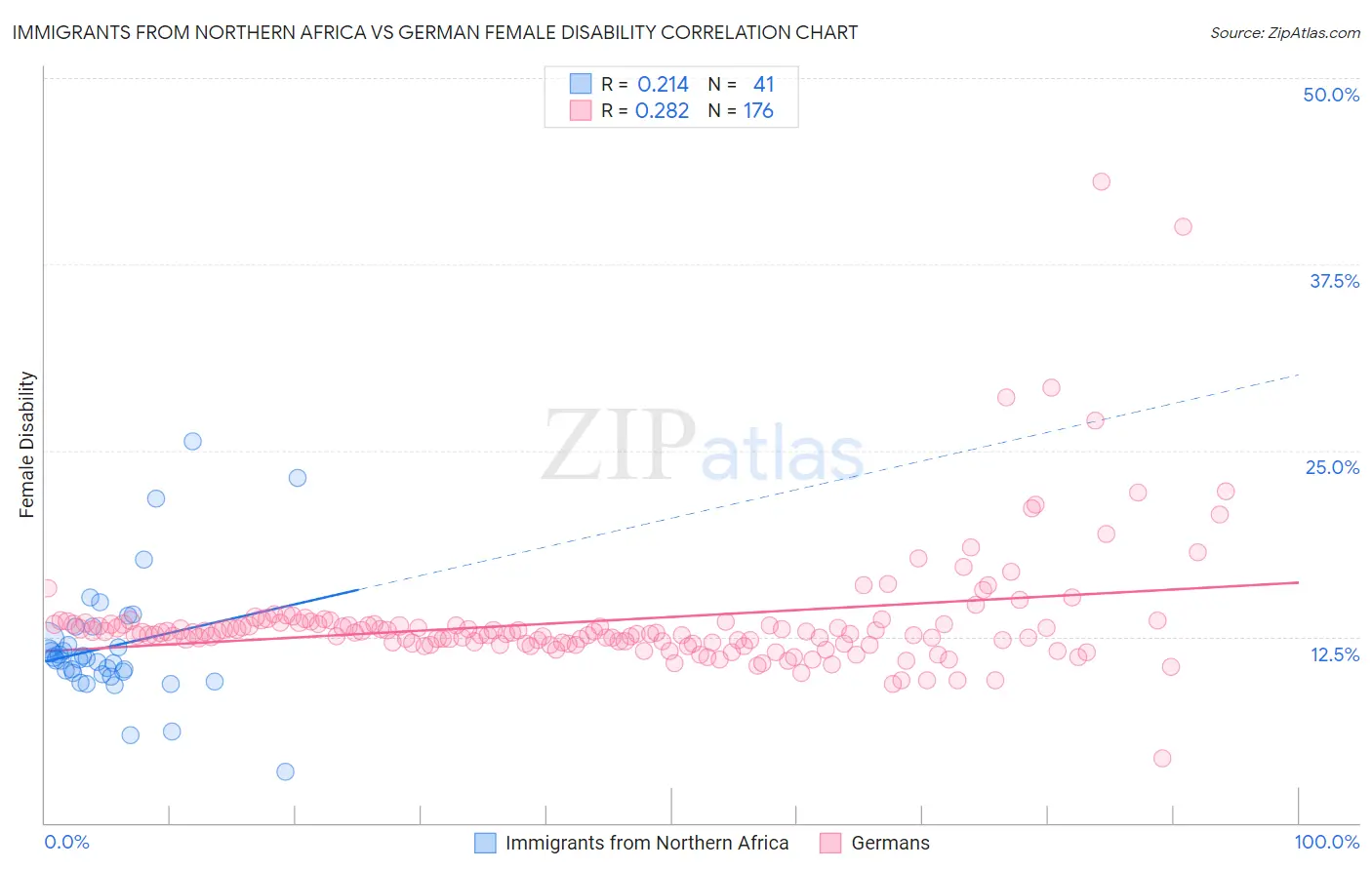 Immigrants from Northern Africa vs German Female Disability