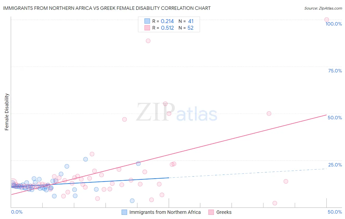 Immigrants from Northern Africa vs Greek Female Disability