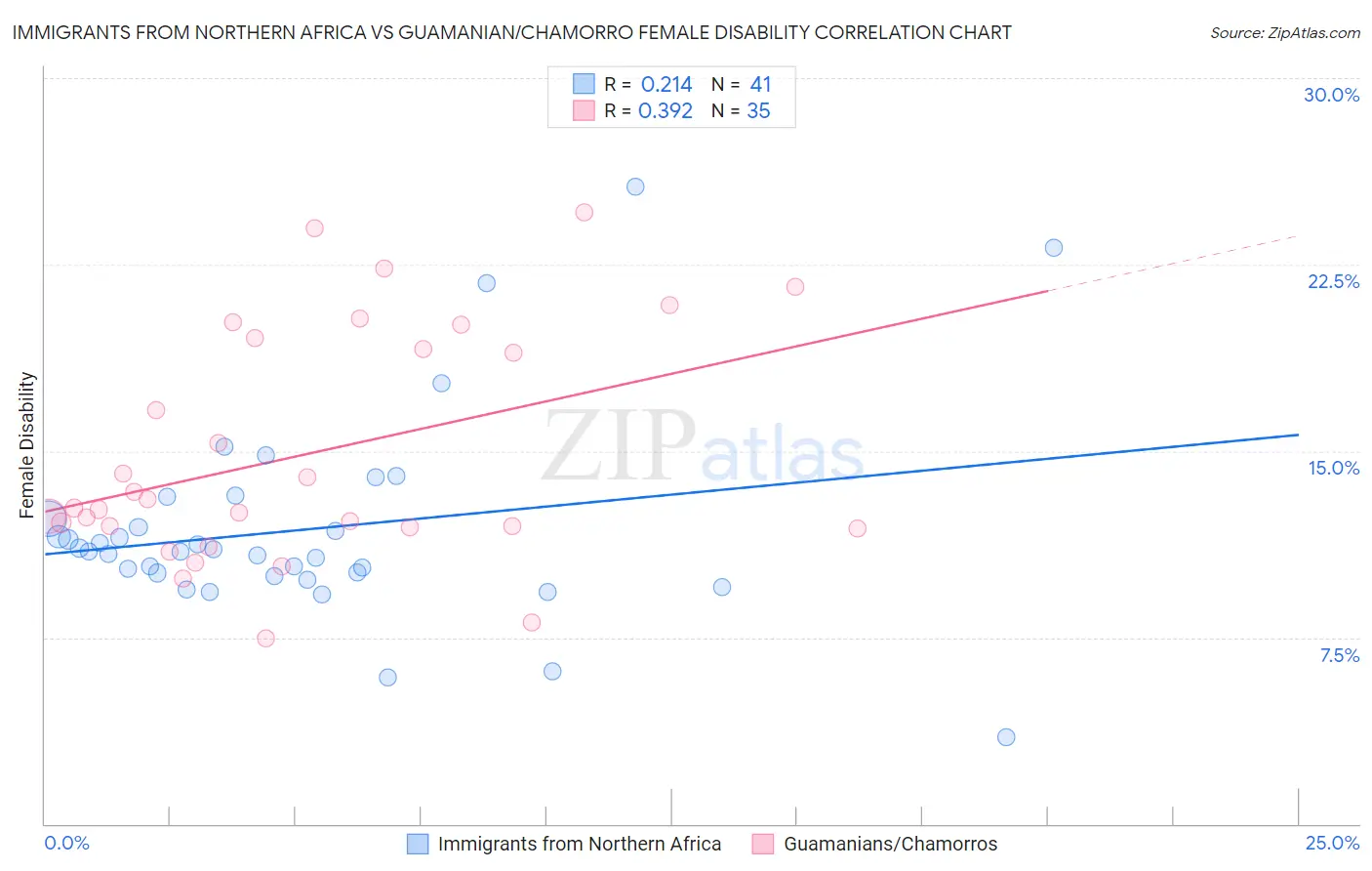 Immigrants from Northern Africa vs Guamanian/Chamorro Female Disability