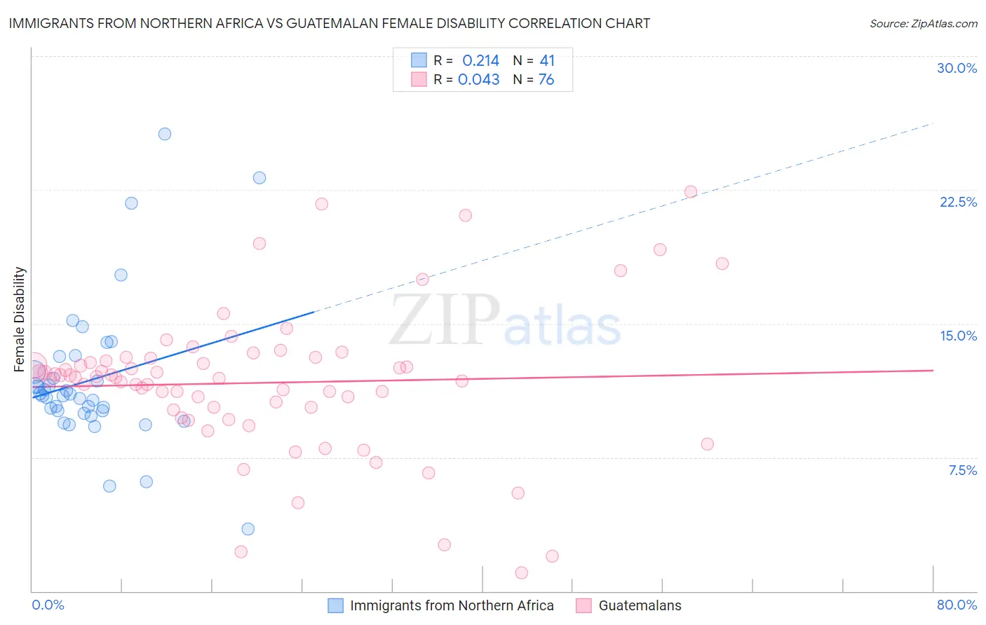 Immigrants from Northern Africa vs Guatemalan Female Disability