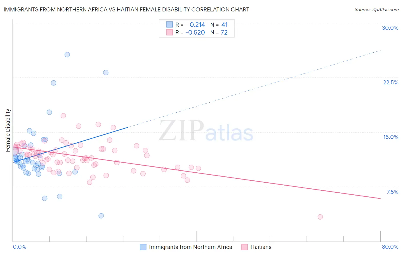 Immigrants from Northern Africa vs Haitian Female Disability