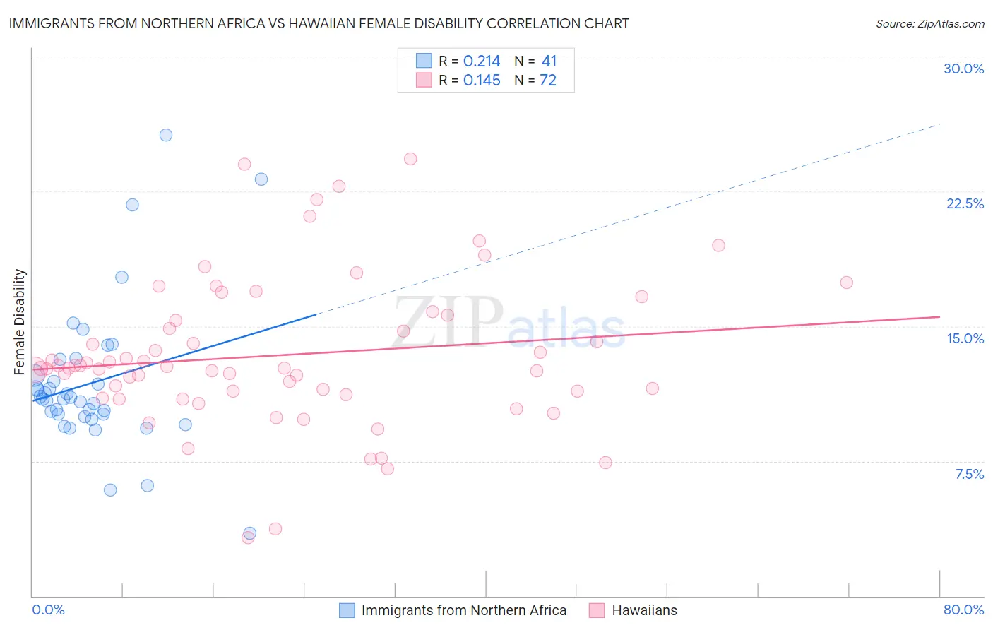 Immigrants from Northern Africa vs Hawaiian Female Disability