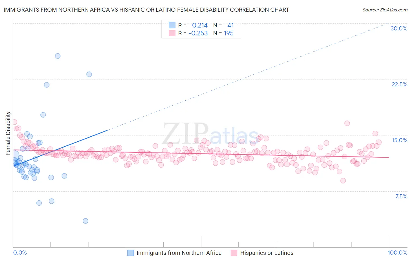 Immigrants from Northern Africa vs Hispanic or Latino Female Disability