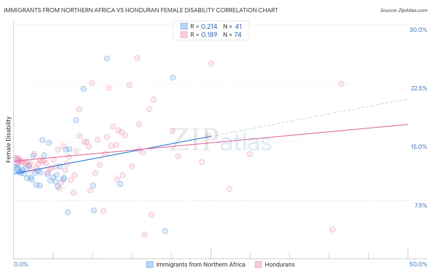 Immigrants from Northern Africa vs Honduran Female Disability