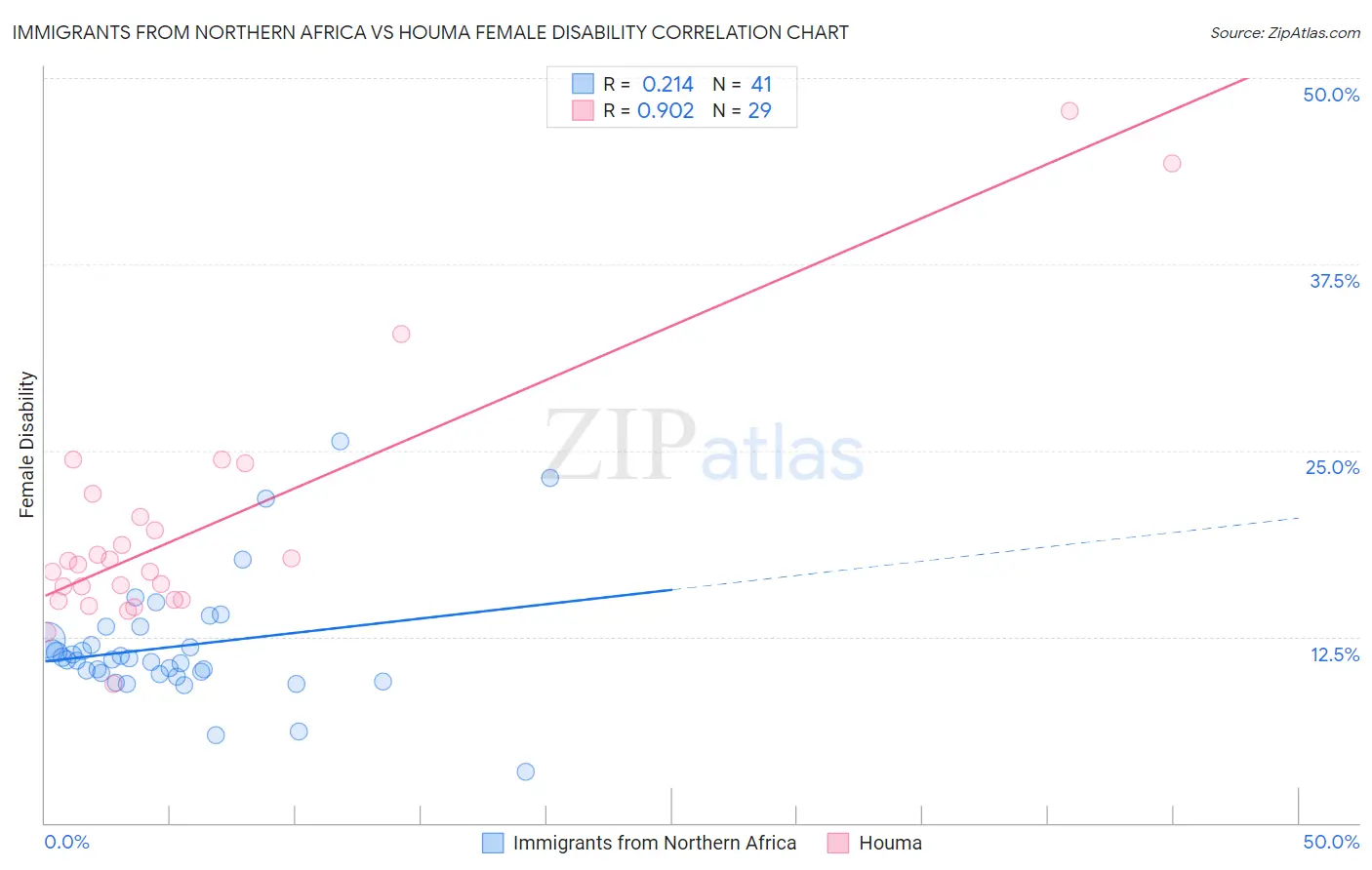 Immigrants from Northern Africa vs Houma Female Disability