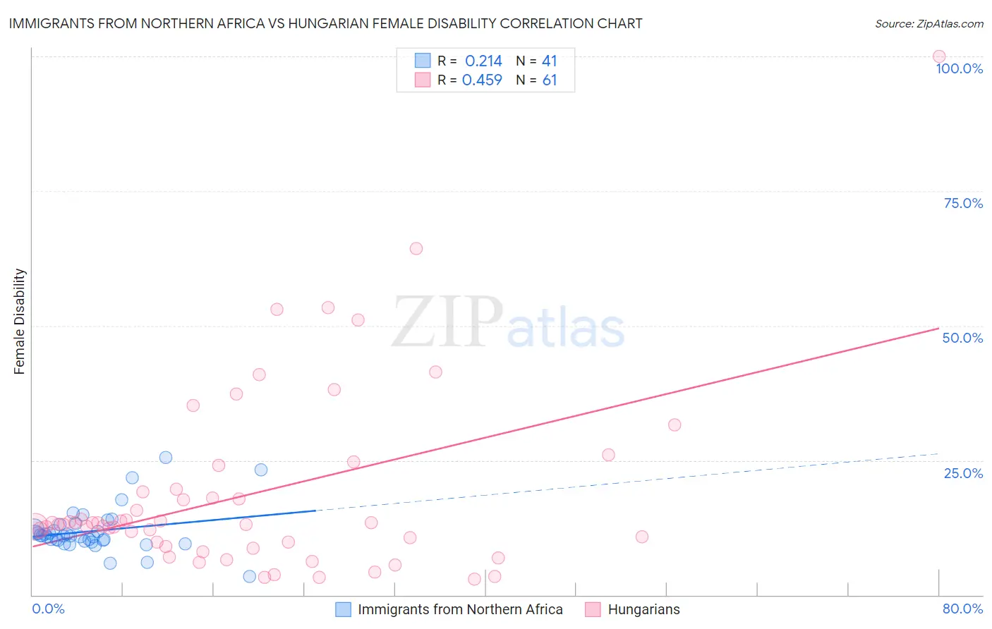 Immigrants from Northern Africa vs Hungarian Female Disability