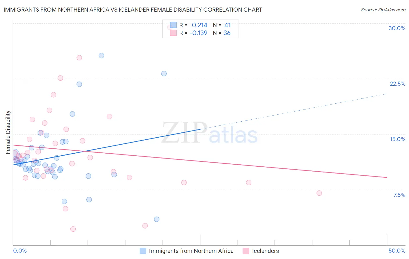 Immigrants from Northern Africa vs Icelander Female Disability