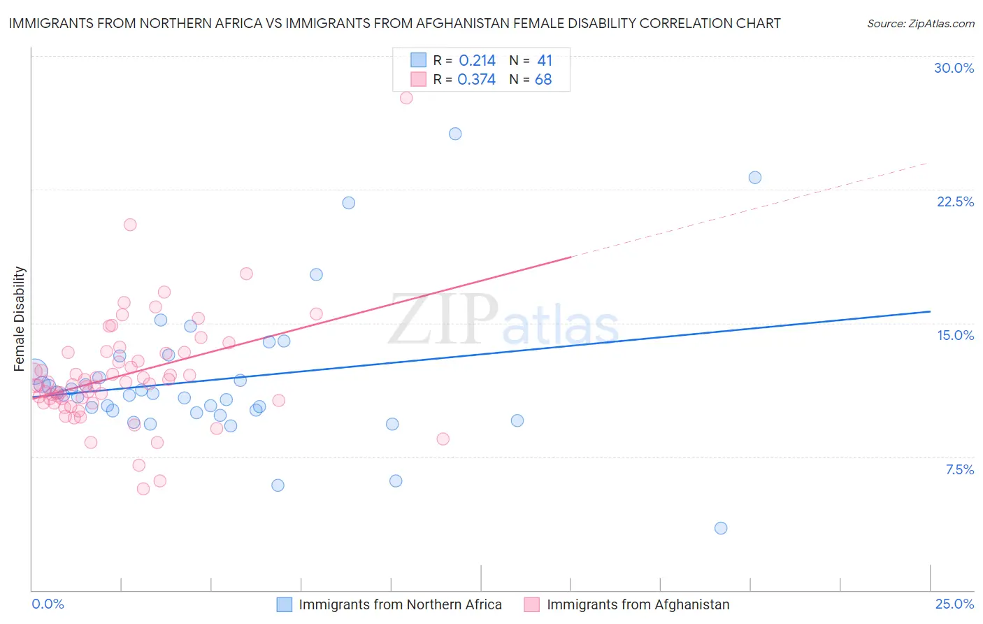 Immigrants from Northern Africa vs Immigrants from Afghanistan Female Disability