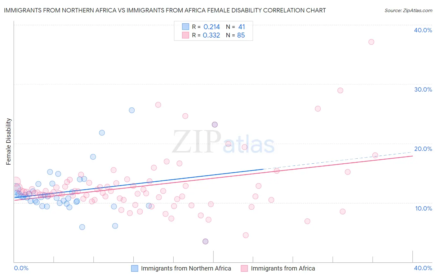 Immigrants from Northern Africa vs Immigrants from Africa Female Disability