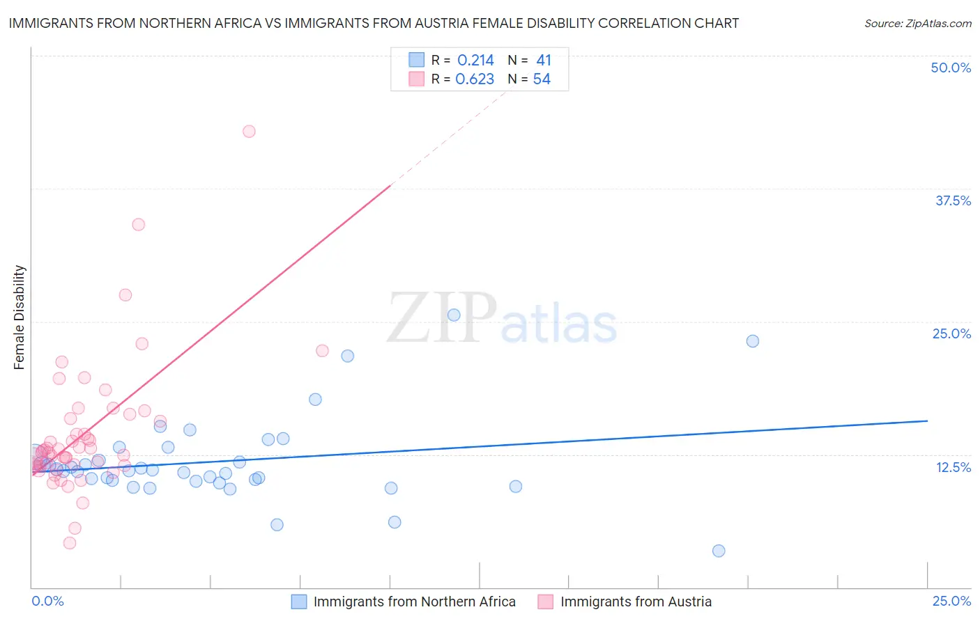 Immigrants from Northern Africa vs Immigrants from Austria Female Disability