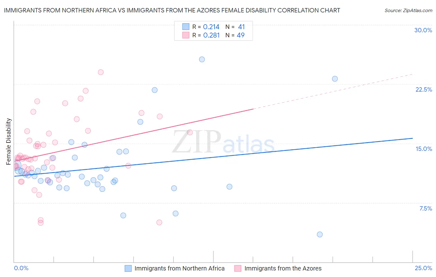 Immigrants from Northern Africa vs Immigrants from the Azores Female Disability