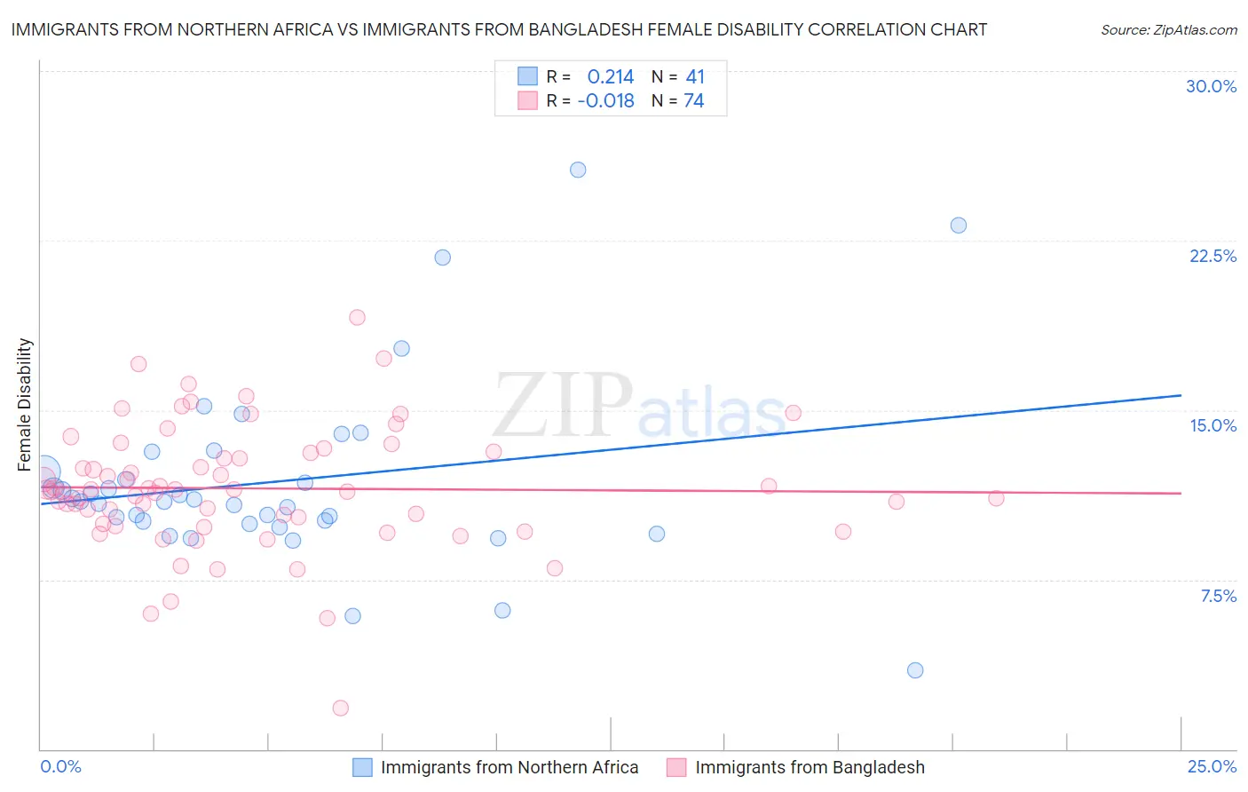 Immigrants from Northern Africa vs Immigrants from Bangladesh Female Disability