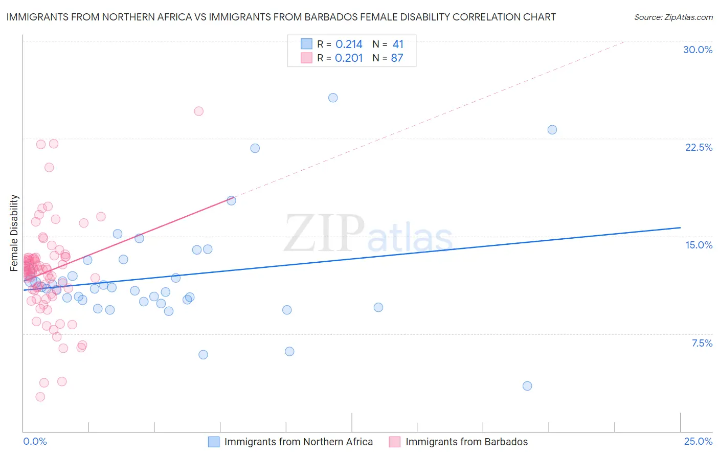 Immigrants from Northern Africa vs Immigrants from Barbados Female Disability