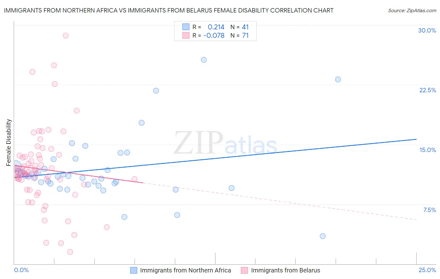 Immigrants from Northern Africa vs Immigrants from Belarus Female Disability