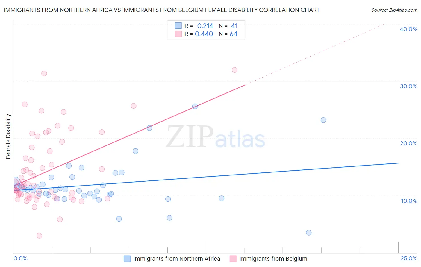 Immigrants from Northern Africa vs Immigrants from Belgium Female Disability