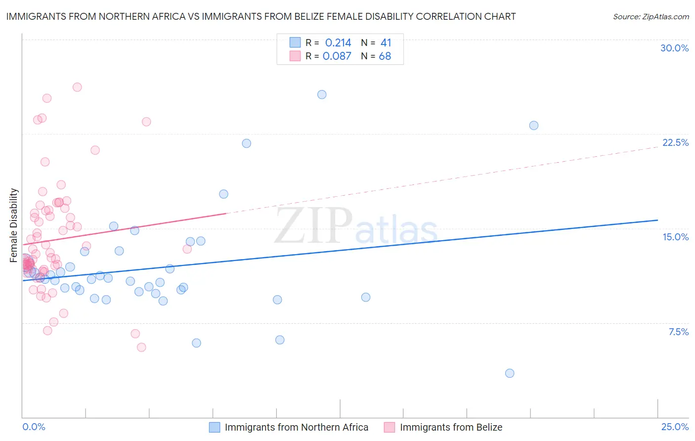 Immigrants from Northern Africa vs Immigrants from Belize Female Disability