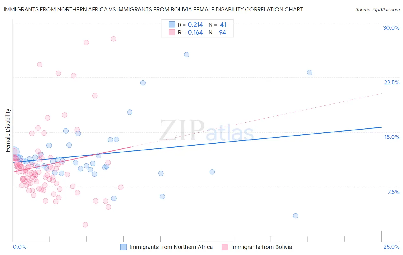 Immigrants from Northern Africa vs Immigrants from Bolivia Female Disability