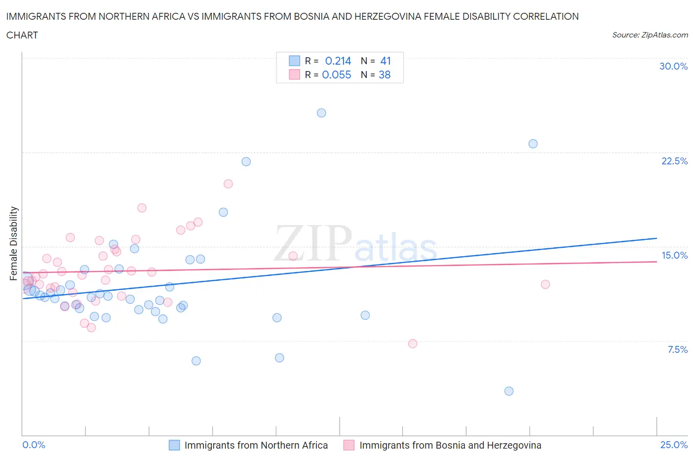 Immigrants from Northern Africa vs Immigrants from Bosnia and Herzegovina Female Disability