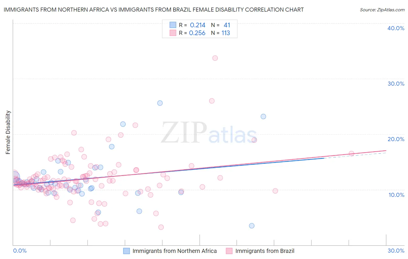 Immigrants from Northern Africa vs Immigrants from Brazil Female Disability