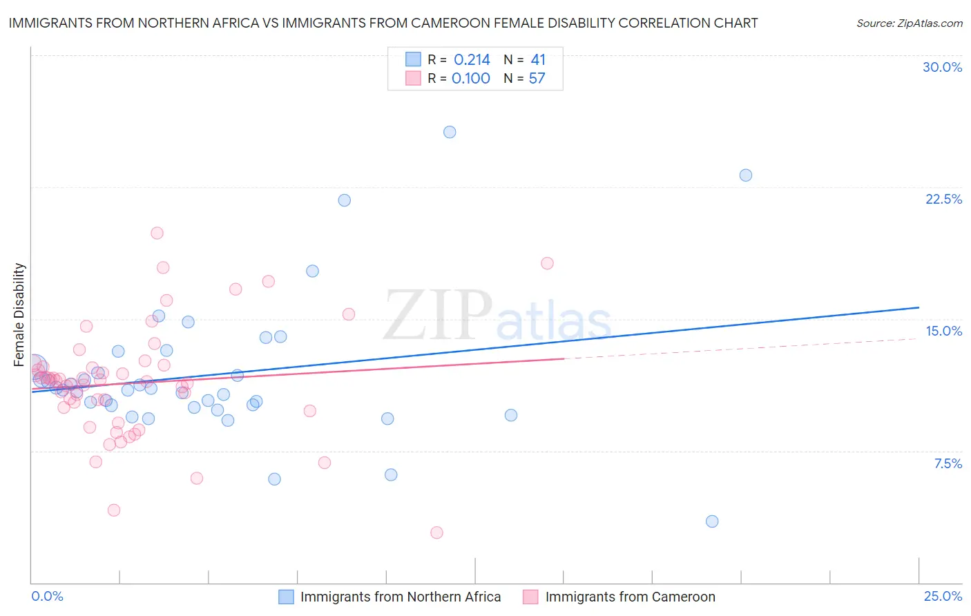 Immigrants from Northern Africa vs Immigrants from Cameroon Female Disability