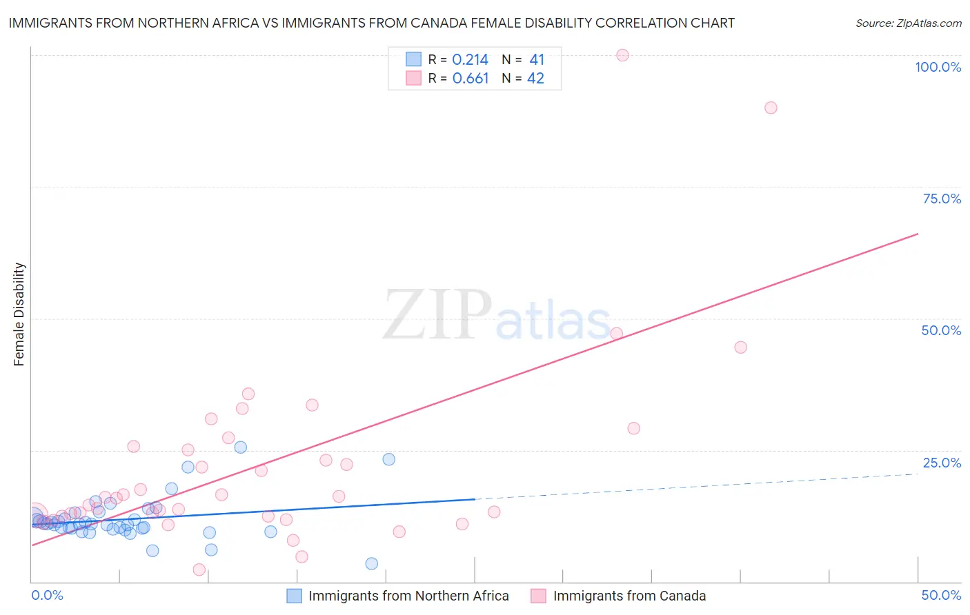 Immigrants from Northern Africa vs Immigrants from Canada Female Disability