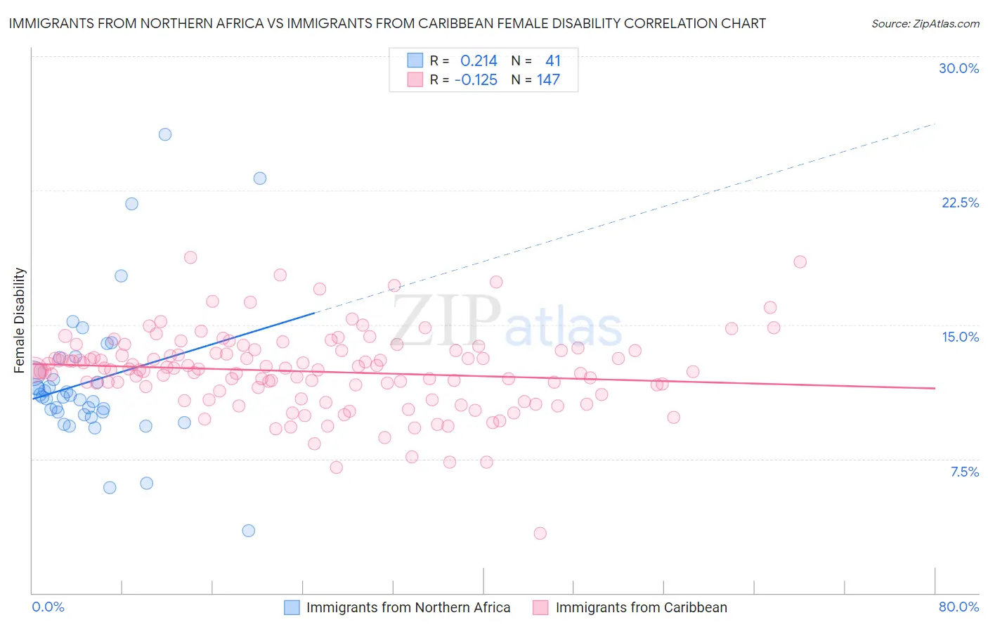 Immigrants from Northern Africa vs Immigrants from Caribbean Female Disability