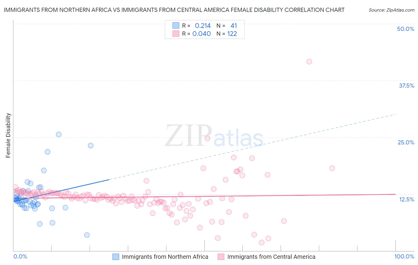 Immigrants from Northern Africa vs Immigrants from Central America Female Disability