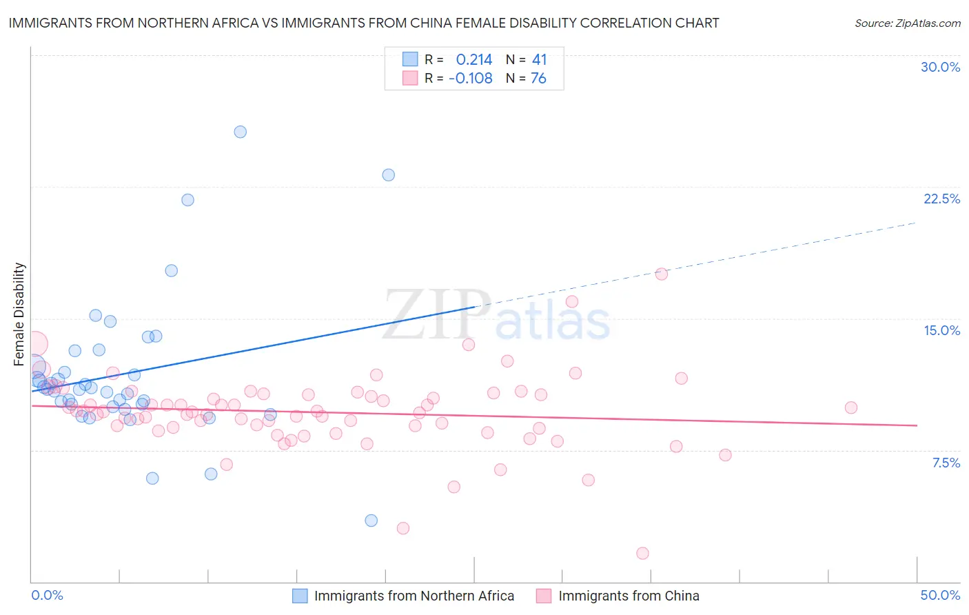 Immigrants from Northern Africa vs Immigrants from China Female Disability