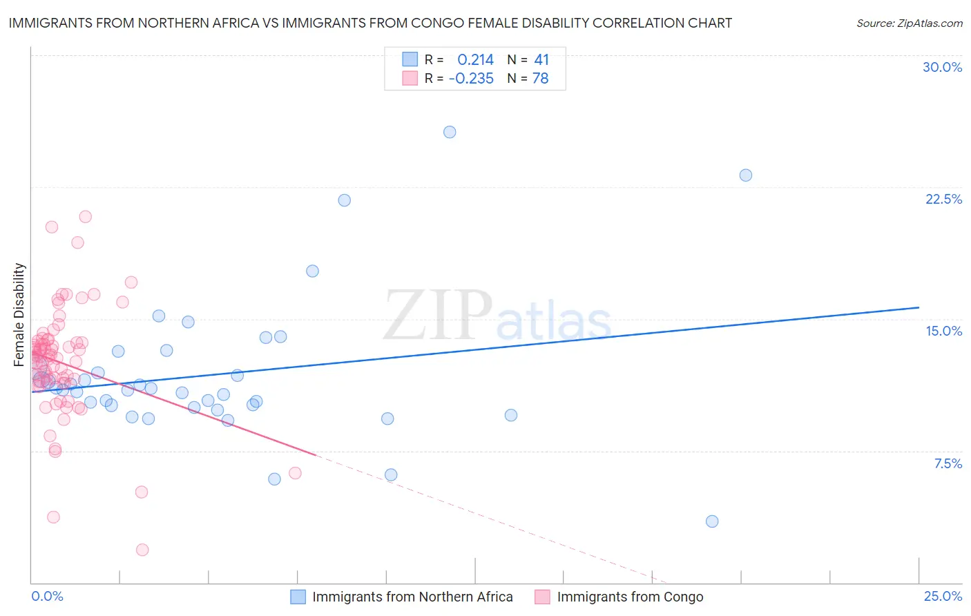 Immigrants from Northern Africa vs Immigrants from Congo Female Disability