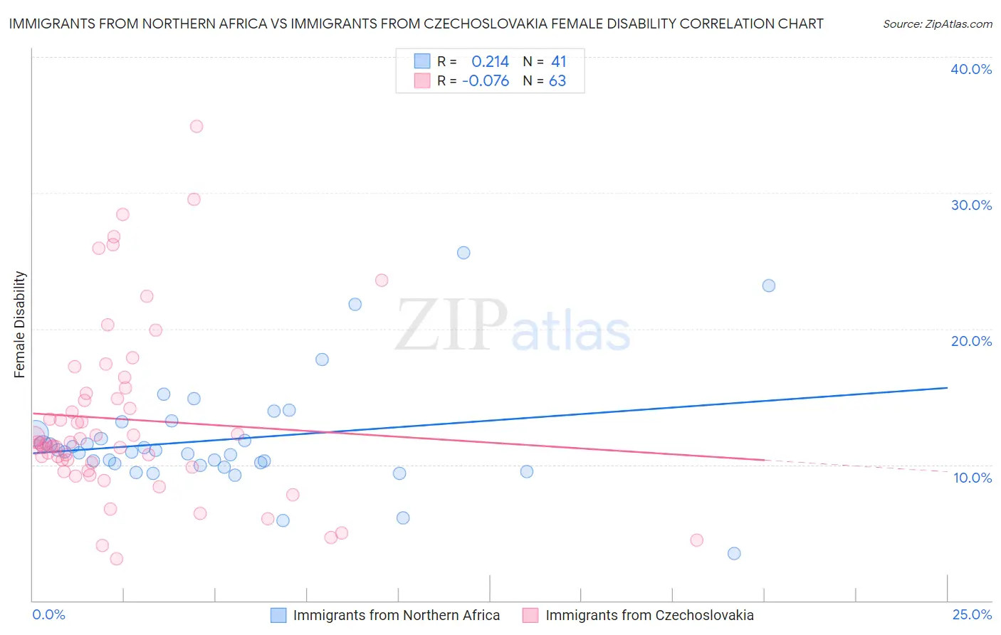 Immigrants from Northern Africa vs Immigrants from Czechoslovakia Female Disability